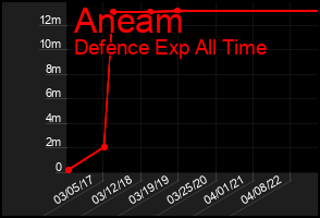 Total Graph of Aneam