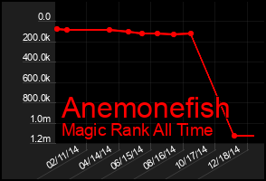 Total Graph of Anemonefish