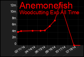 Total Graph of Anemonefish