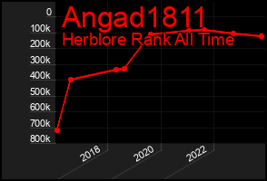 Total Graph of Angad1811