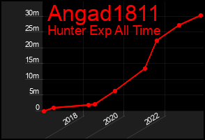 Total Graph of Angad1811