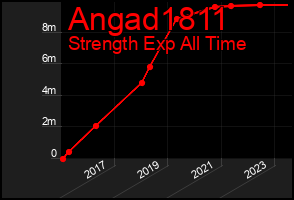 Total Graph of Angad1811