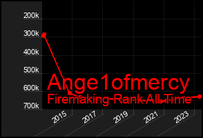 Total Graph of Ange1ofmercy