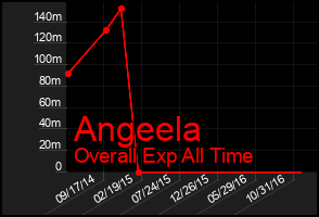 Total Graph of Angeela