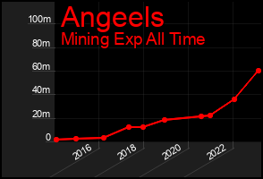 Total Graph of Angeels