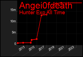 Total Graph of Angei0fdeath