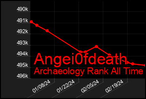Total Graph of Angei0fdeath
