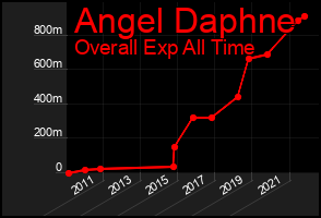 Total Graph of Angel Daphne