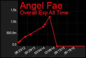 Total Graph of Angel Fae