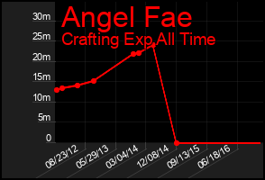 Total Graph of Angel Fae