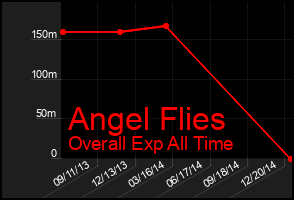 Total Graph of Angel Flies