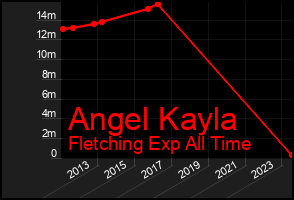 Total Graph of Angel Kayla