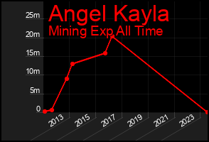 Total Graph of Angel Kayla