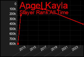 Total Graph of Angel Kayla