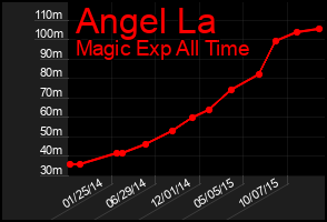 Total Graph of Angel La