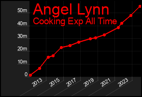 Total Graph of Angel Lynn