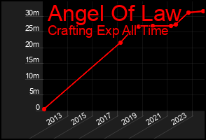 Total Graph of Angel Of Law