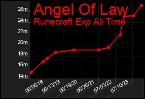 Total Graph of Angel Of Law