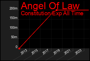 Total Graph of Angel Of Law