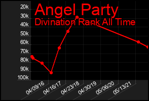 Total Graph of Angel Party
