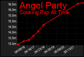 Total Graph of Angel Party