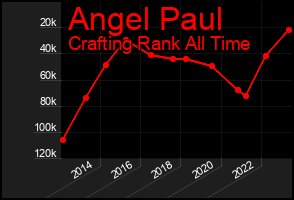 Total Graph of Angel Paul