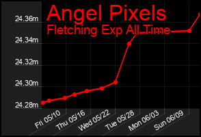 Total Graph of Angel Pixels