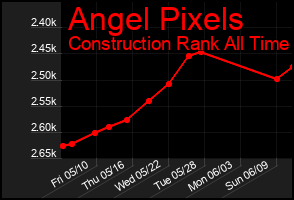 Total Graph of Angel Pixels