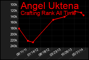 Total Graph of Angel Uktena
