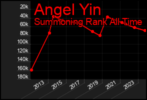 Total Graph of Angel Yin