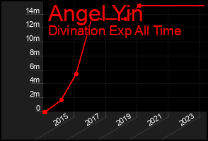 Total Graph of Angel Yin