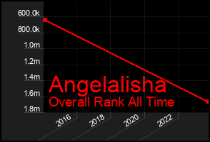 Total Graph of Angelalisha