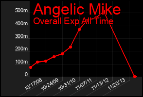 Total Graph of Angelic Mike
