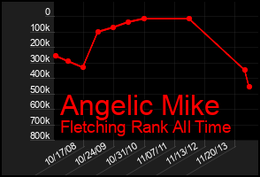 Total Graph of Angelic Mike