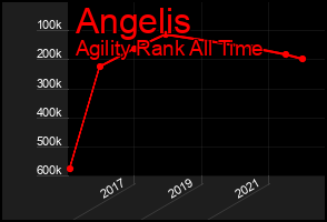 Total Graph of Angelis