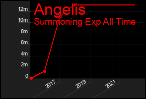 Total Graph of Angelis