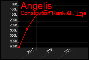 Total Graph of Angelis