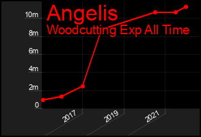 Total Graph of Angelis