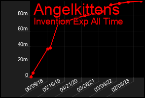 Total Graph of Angelkittens