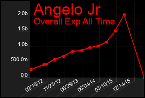 Total Graph of Angelo Jr