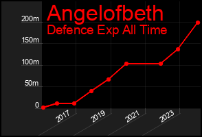 Total Graph of Angelofbeth