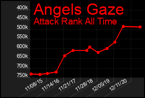 Total Graph of Angels Gaze