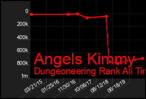 Total Graph of Angels Kimmy