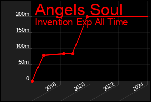 Total Graph of Angels Soul