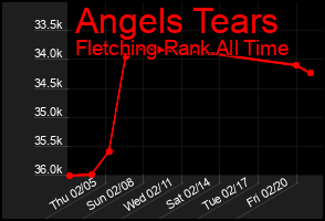Total Graph of Angels Tears