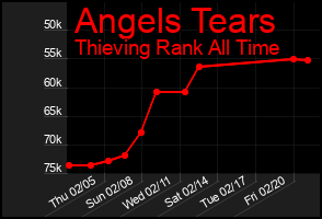 Total Graph of Angels Tears