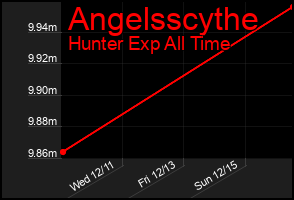 Total Graph of Angelsscythe