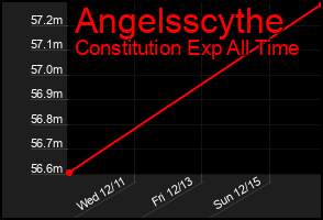 Total Graph of Angelsscythe