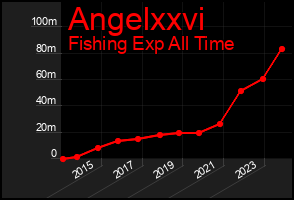 Total Graph of Angelxxvi