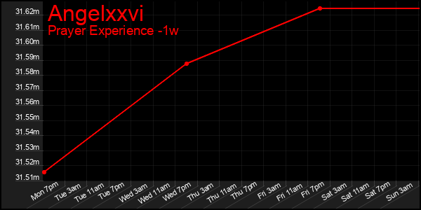 Last 7 Days Graph of Angelxxvi